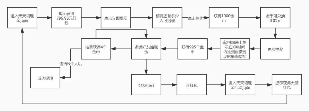 拼多多新用户助力网站_拼多多天天领现金活动解析_触发参与邀请提现策略