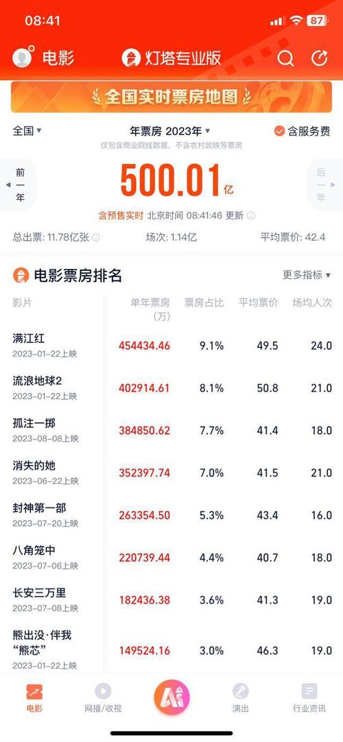 抖音怎么涨粉丝涨得快些呀_2023年中国电影票房突破500亿_抖音电影宣发方法指南