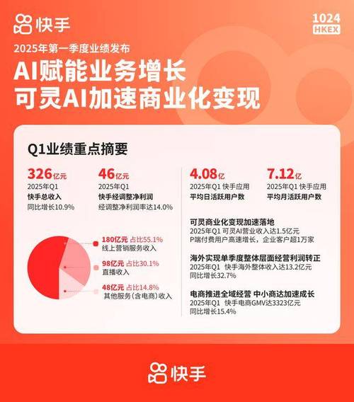 快手业务区免费_字节跳动即梦AI发展_快手可灵AI商业化