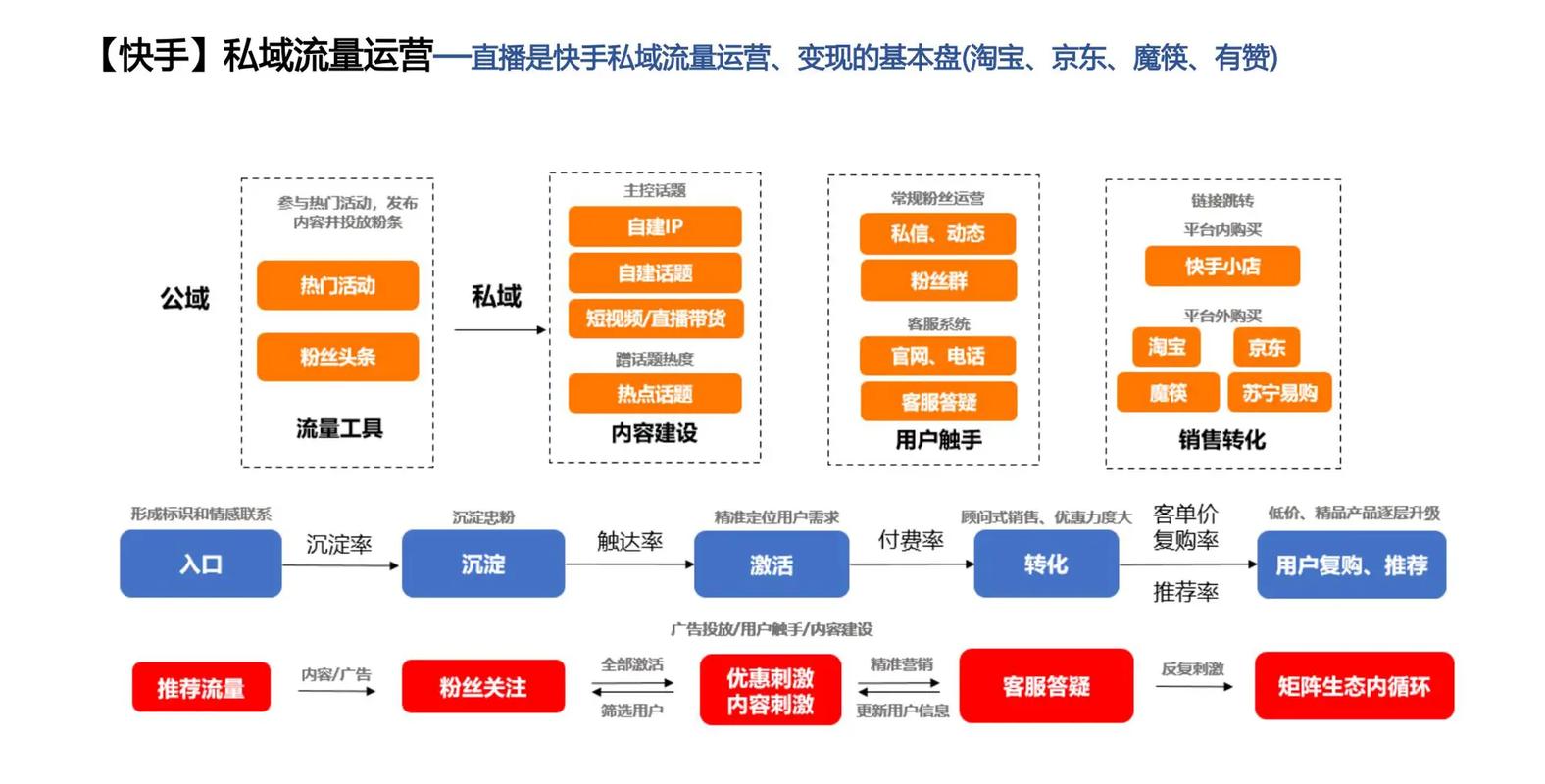 私域流量变现_快手电商运营技巧_快手涨粉点赞浏览买的链接